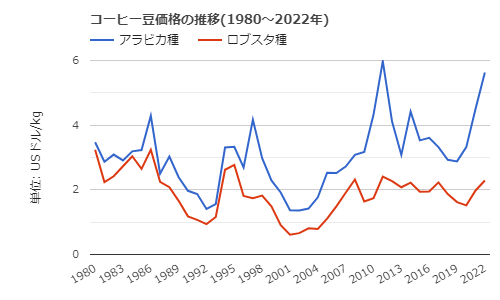 コーヒー豆価格の推移（1980～2022年）